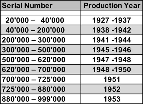 rolex serial numbers date of manufacture|Rolex serial number production date.